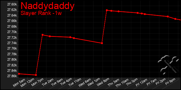 Last 7 Days Graph of Naddydaddy