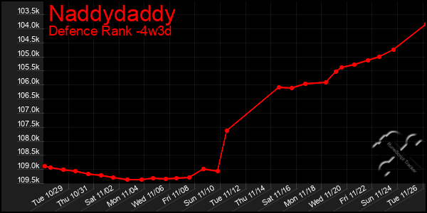 Last 31 Days Graph of Naddydaddy