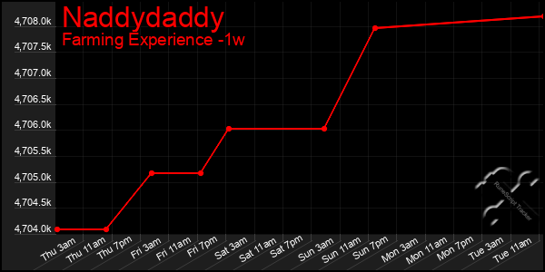 Last 7 Days Graph of Naddydaddy