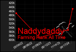 Total Graph of Naddydaddy