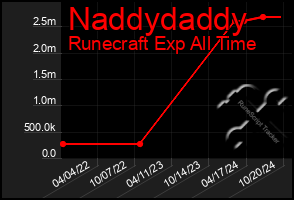 Total Graph of Naddydaddy