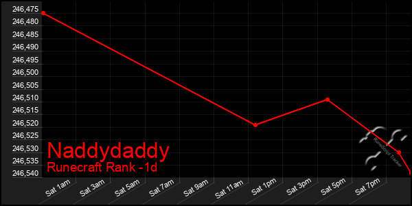 Last 24 Hours Graph of Naddydaddy