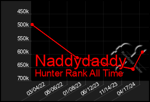 Total Graph of Naddydaddy