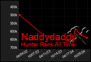 Total Graph of Naddydaddy