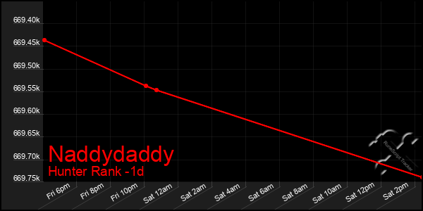 Last 24 Hours Graph of Naddydaddy