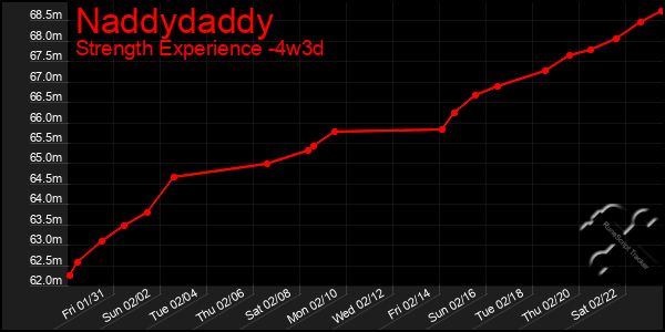 Last 31 Days Graph of Naddydaddy