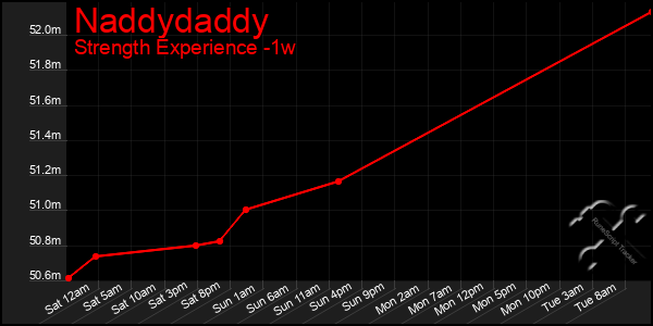 Last 7 Days Graph of Naddydaddy