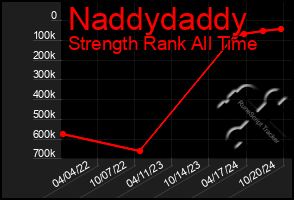 Total Graph of Naddydaddy