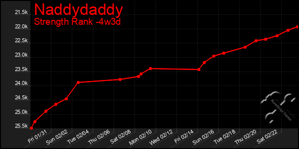 Last 31 Days Graph of Naddydaddy