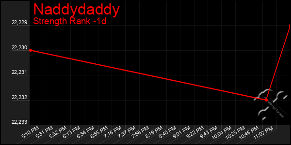 Last 24 Hours Graph of Naddydaddy