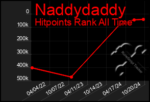 Total Graph of Naddydaddy