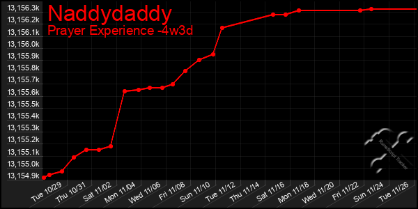 Last 31 Days Graph of Naddydaddy