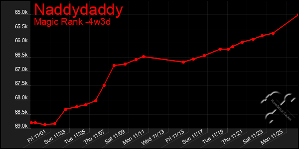 Last 31 Days Graph of Naddydaddy