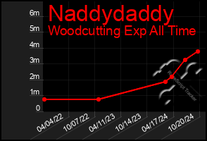 Total Graph of Naddydaddy