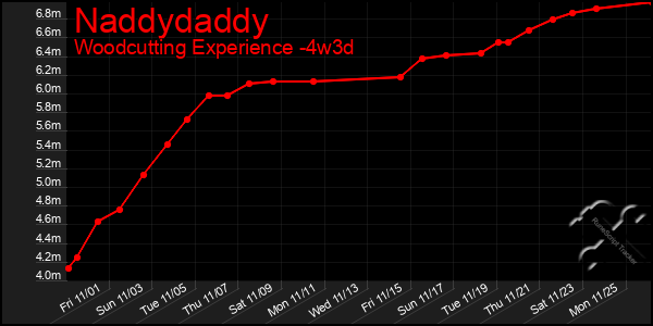 Last 31 Days Graph of Naddydaddy