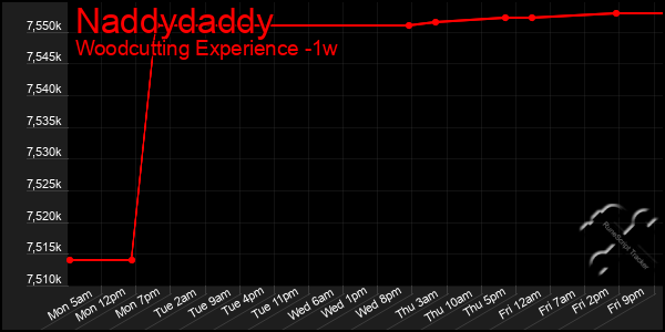 Last 7 Days Graph of Naddydaddy