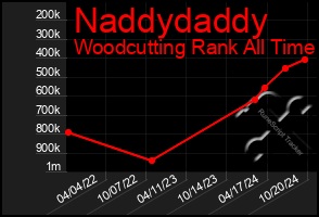 Total Graph of Naddydaddy