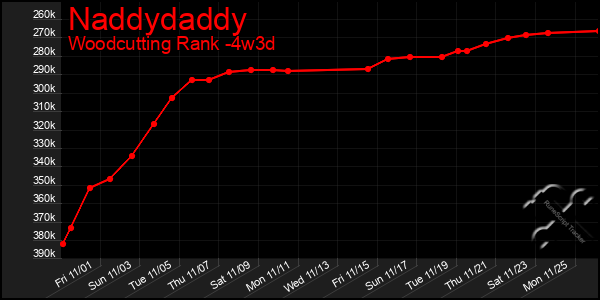 Last 31 Days Graph of Naddydaddy