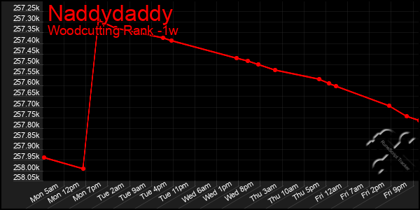 Last 7 Days Graph of Naddydaddy