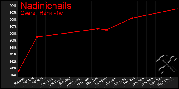 Last 7 Days Graph of Nadinicnails