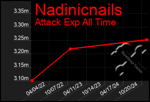 Total Graph of Nadinicnails