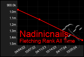 Total Graph of Nadinicnails