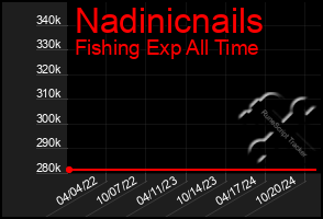 Total Graph of Nadinicnails