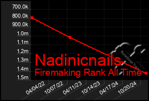 Total Graph of Nadinicnails