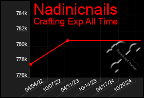 Total Graph of Nadinicnails