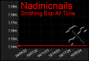 Total Graph of Nadinicnails