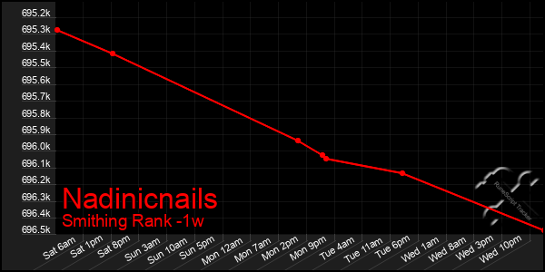 Last 7 Days Graph of Nadinicnails