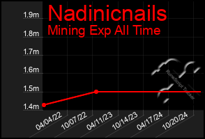 Total Graph of Nadinicnails