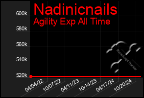 Total Graph of Nadinicnails