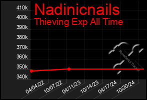 Total Graph of Nadinicnails