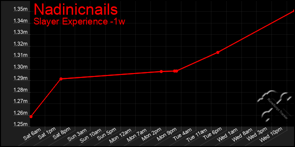 Last 7 Days Graph of Nadinicnails