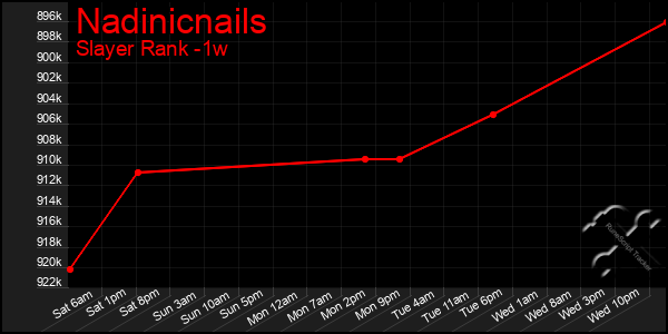 Last 7 Days Graph of Nadinicnails