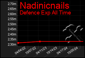 Total Graph of Nadinicnails