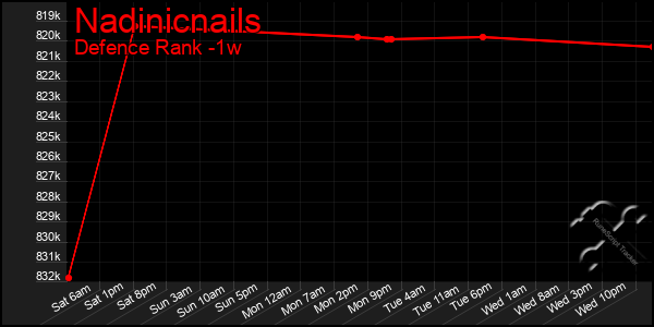 Last 7 Days Graph of Nadinicnails