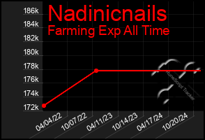 Total Graph of Nadinicnails