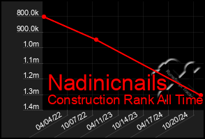 Total Graph of Nadinicnails