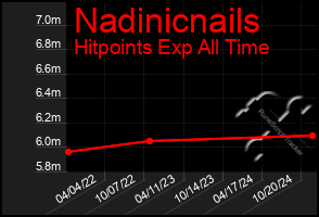 Total Graph of Nadinicnails