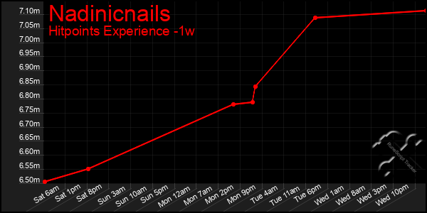 Last 7 Days Graph of Nadinicnails