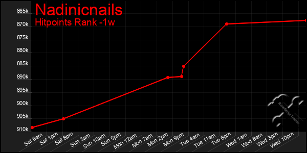 Last 7 Days Graph of Nadinicnails