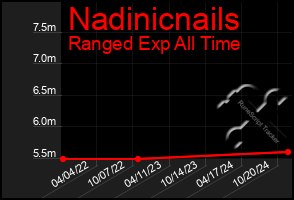 Total Graph of Nadinicnails