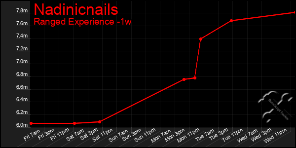 Last 7 Days Graph of Nadinicnails