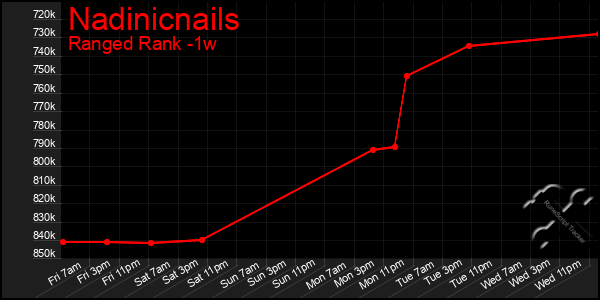 Last 7 Days Graph of Nadinicnails