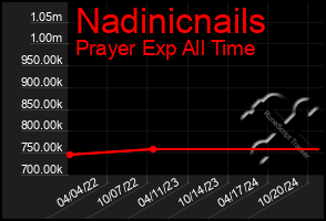 Total Graph of Nadinicnails