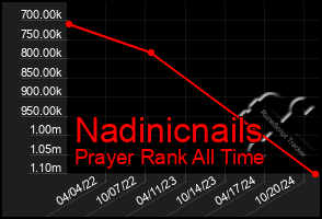 Total Graph of Nadinicnails