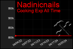 Total Graph of Nadinicnails