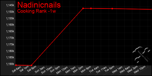 Last 7 Days Graph of Nadinicnails